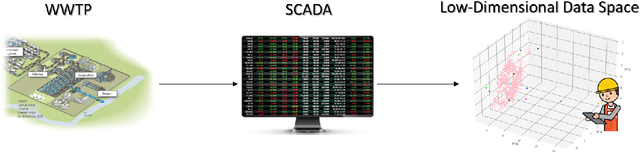 Figure 1 for Applying XAI based unsupervised knowledge discovering for Operation modes in a WWTP. A real case: AQUAVALL WWTP