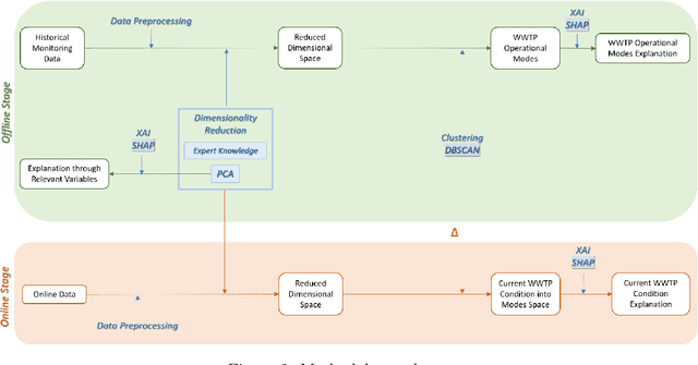 Figure 3 for Applying XAI based unsupervised knowledge discovering for Operation modes in a WWTP. A real case: AQUAVALL WWTP