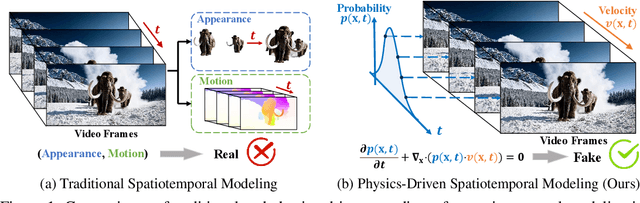 Figure 1 for Physics-Driven Spatiotemporal Modeling for AI-Generated Video Detection