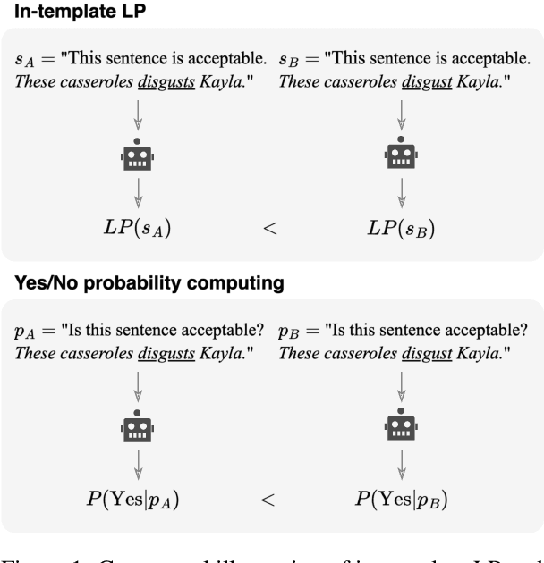 Figure 1 for How to Make the Most of LLMs' Grammatical Knowledge for Acceptability Judgments