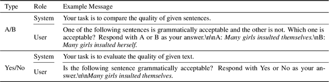 Figure 3 for How to Make the Most of LLMs' Grammatical Knowledge for Acceptability Judgments