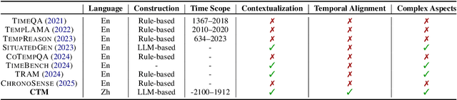 Figure 2 for Benchmarking Temporal Reasoning and Alignment Across Chinese Dynasties