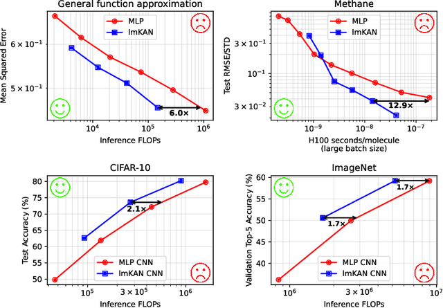 Figure 1 for Lookup multivariate Kolmogorov-Arnold Networks