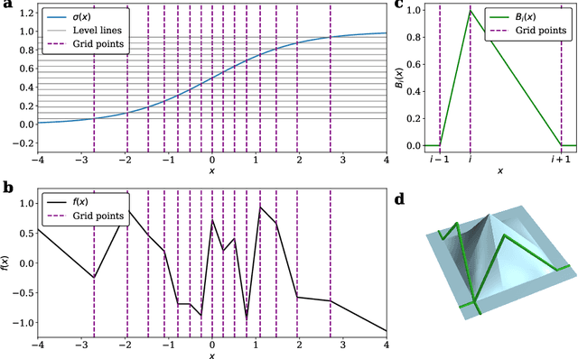 Figure 4 for Lookup multivariate Kolmogorov-Arnold Networks