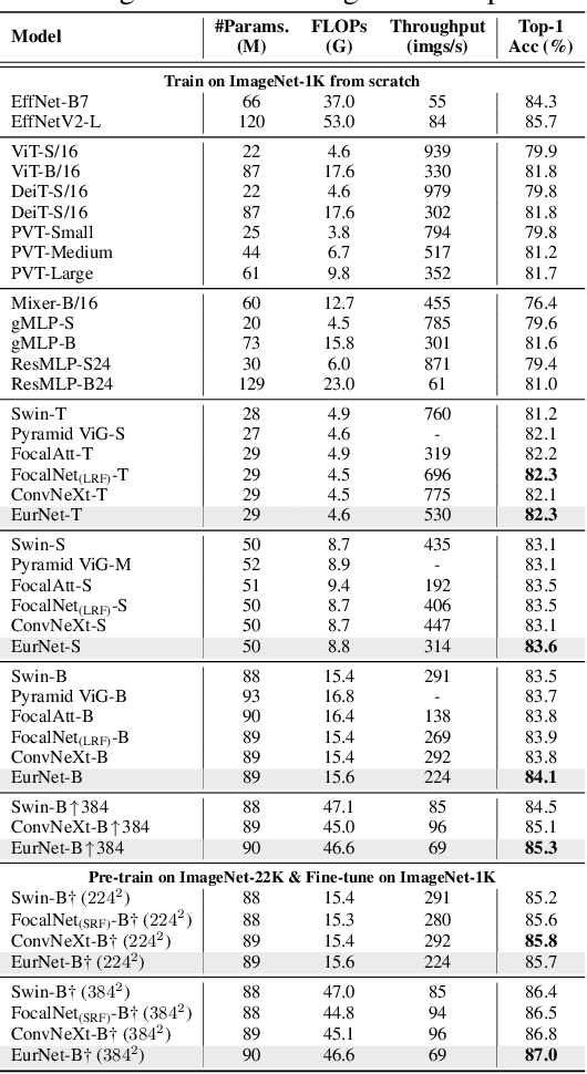 Figure 2 for EurNet: Efficient Multi-Range Relational Modeling of Spatial Multi-Relational Data