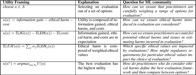Figure 1 for A Conceptual Framework for Ethical Evaluation of Machine Learning Systems