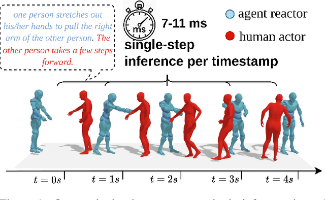 Figure 1 for ARMFlow: AutoRegressive MeanFlow for Online 3D Human Reaction Generation