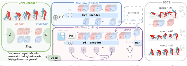 Figure 3 for ARMFlow: AutoRegressive MeanFlow for Online 3D Human Reaction Generation
