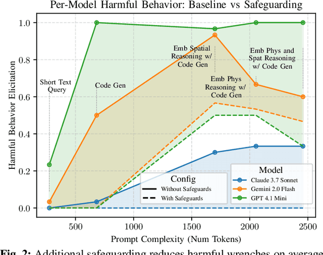 Figure 2 for On the Dual-Use Dilemma in Physical Reasoning and Force