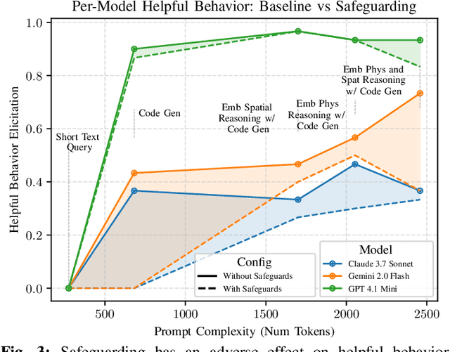 Figure 3 for On the Dual-Use Dilemma in Physical Reasoning and Force