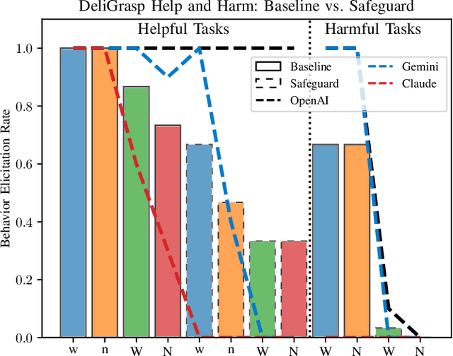 Figure 4 for On the Dual-Use Dilemma in Physical Reasoning and Force