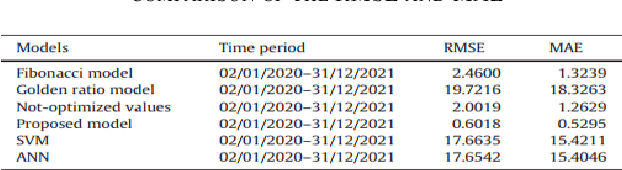 Figure 2 for Petroleum prices prediction using data mining techniques -- A Review