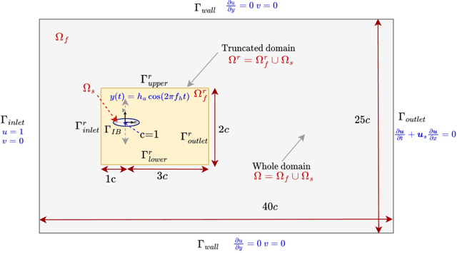 Figure 1 for Physics-informed neural networks modeling for systems with moving immersed boundaries: application to an unsteady flow past a plunging foil