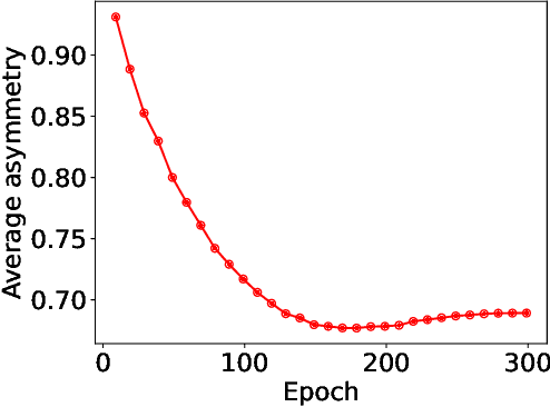 Figure 3 for Setting the Record Straight on Transformer Oversmoothing