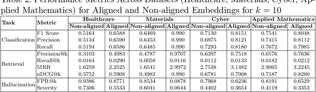 Figure 4 for HEAL: Hierarchical Embedding Alignment Loss for Improved Retrieval and Representation Learning