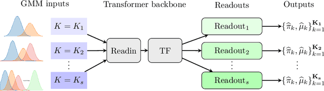 Figure 1 for Transformers as Unsupervised Learning Algorithms: A study on Gaussian Mixtures