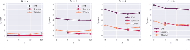 Figure 2 for Transformers as Unsupervised Learning Algorithms: A study on Gaussian Mixtures