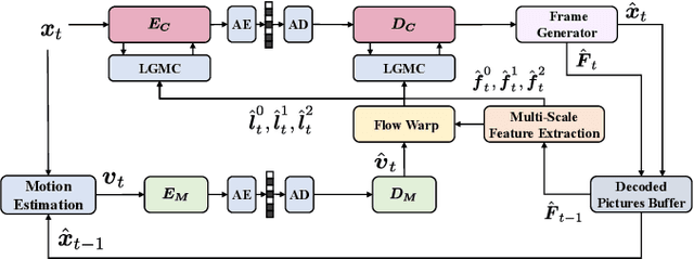 Figure 1 for LVC-LGMC: Joint Local and Global Motion Compensation for Learned Video Compression