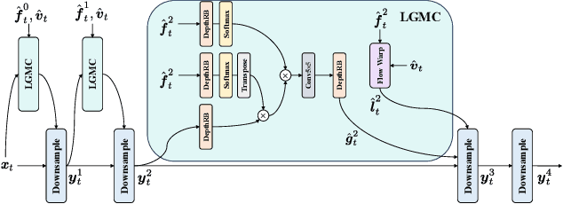 Figure 3 for LVC-LGMC: Joint Local and Global Motion Compensation for Learned Video Compression