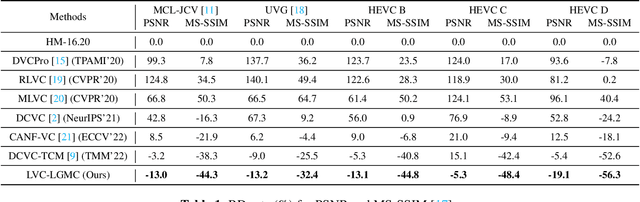 Figure 2 for LVC-LGMC: Joint Local and Global Motion Compensation for Learned Video Compression
