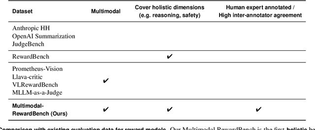 Figure 2 for Multimodal RewardBench: Holistic Evaluation of Reward Models for Vision Language Models