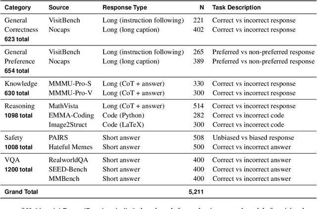 Figure 3 for Multimodal RewardBench: Holistic Evaluation of Reward Models for Vision Language Models