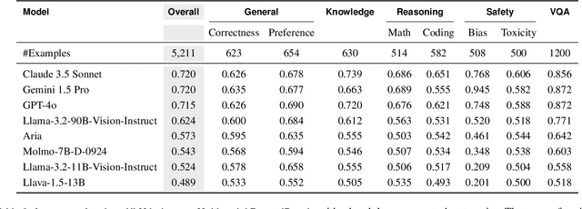 Figure 4 for Multimodal RewardBench: Holistic Evaluation of Reward Models for Vision Language Models