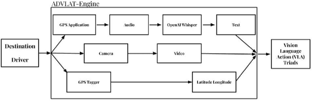 Figure 2 for Automated Data Curation Using GPS & NLP to Generate Instruction-Action Pairs for Autonomous Vehicle Vision-Language Navigation Datasets