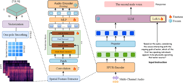 Figure 1 for SPUR: A Plug-and-Play Framework for Integrating Spatial Audio Understanding and Reasoning into Large Audio-Language Models