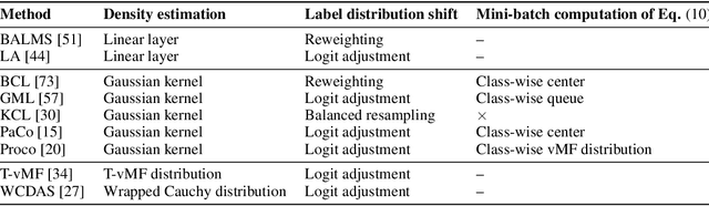 Figure 1 for Continuous Contrastive Learning for Long-Tailed Semi-Supervised Recognition