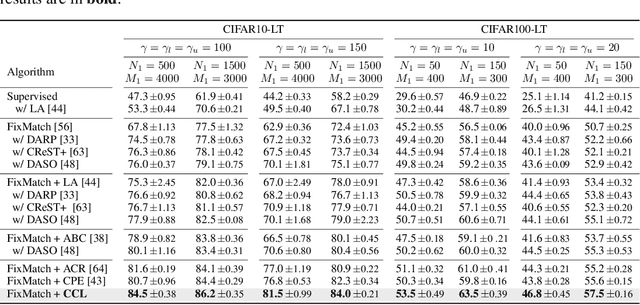 Figure 3 for Continuous Contrastive Learning for Long-Tailed Semi-Supervised Recognition