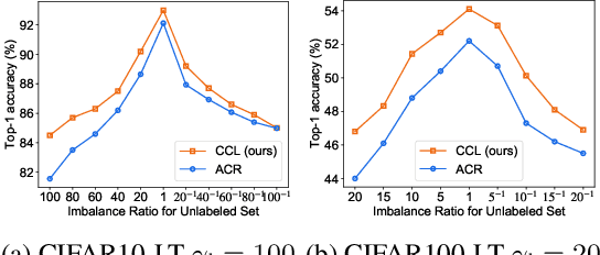 Figure 4 for Continuous Contrastive Learning for Long-Tailed Semi-Supervised Recognition