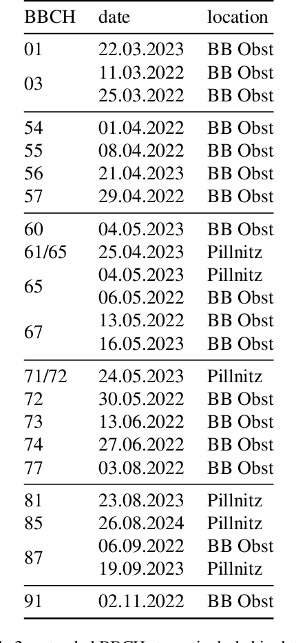Figure 4 for AppleGrowthVision: A large-scale stereo dataset for phenological analysis, fruit detection, and 3D reconstruction in apple orchards