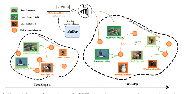 Figure 1 for Continual Zero-Shot Learning through Semantically Guided Generative Random Walks