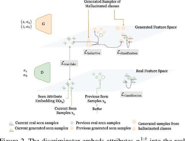 Figure 3 for Continual Zero-Shot Learning through Semantically Guided Generative Random Walks