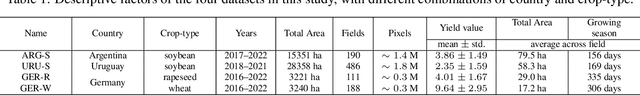 Figure 2 for Adaptive Fusion of Multi-view Remote Sensing data for Optimal Sub-field Crop Yield Prediction