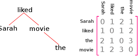 Figure 3 for Emergent Linguistic Structures in Neural Networks are Fragile