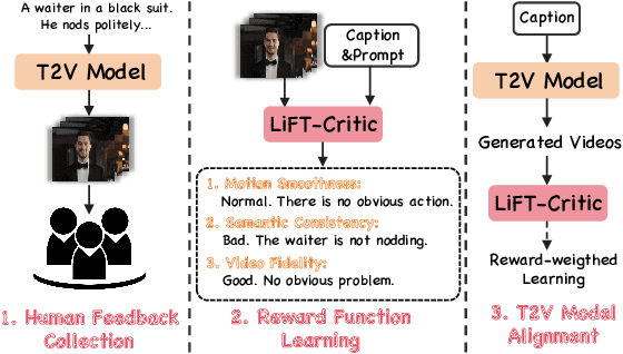 Figure 1 for LiFT: Leveraging Human Feedback for Text-to-Video Model Alignment