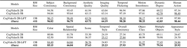 Figure 2 for LiFT: Leveraging Human Feedback for Text-to-Video Model Alignment