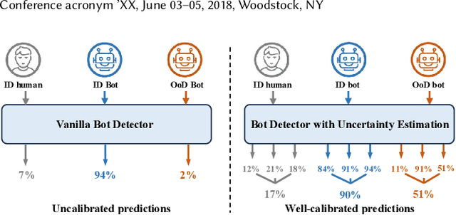 Figure 1 for Certainly Bot Or Not? Trustworthy Social Bot Detection via Robust Multi-Modal Neural Processes