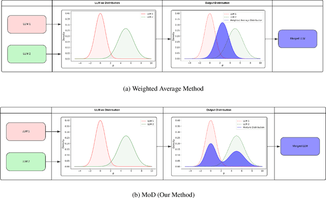 Figure 1 for MoD: A Distribution-Based Approach for Merging Large Language Models