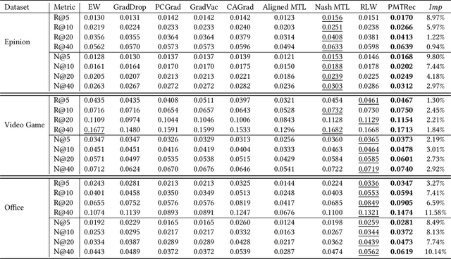Figure 4 for Personalized Multi-task Training for Recommender System