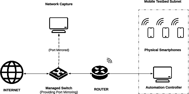 Figure 1 for A Testbed for Automating and Analysing Mobile Devices and their Applications