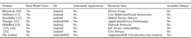 Figure 4 for A Testbed for Automating and Analysing Mobile Devices and their Applications