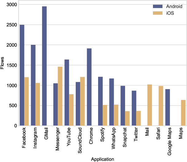 Figure 2 for A Testbed for Automating and Analysing Mobile Devices and their Applications