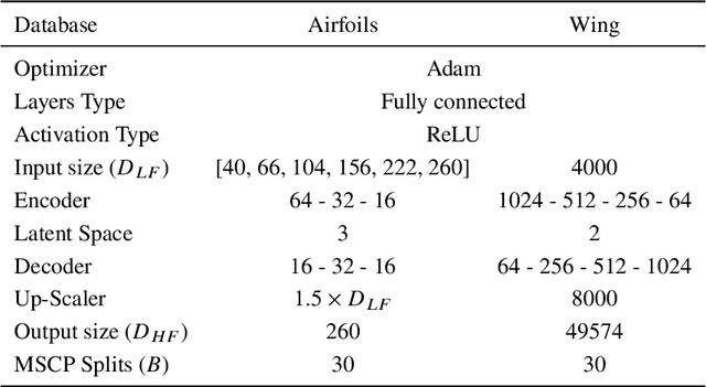 Figure 3 for Multi-fidelity aerodynamic data fusion by autoencoder transfer learning