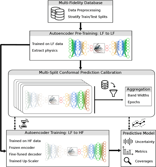 Figure 2 for Multi-fidelity aerodynamic data fusion by autoencoder transfer learning