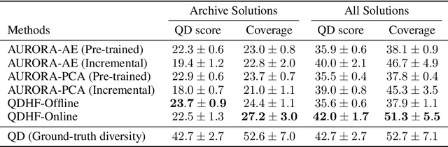 Figure 3 for Quality Diversity through Human Feedback