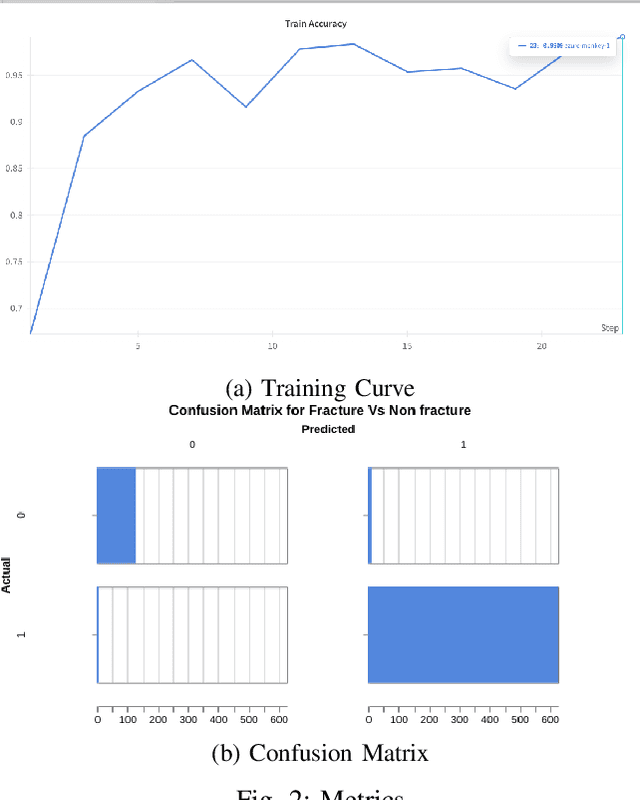Figure 2 for Bone Fracture Classification using Transfer Learning
