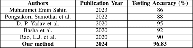 Figure 4 for Bone Fracture Classification using Transfer Learning